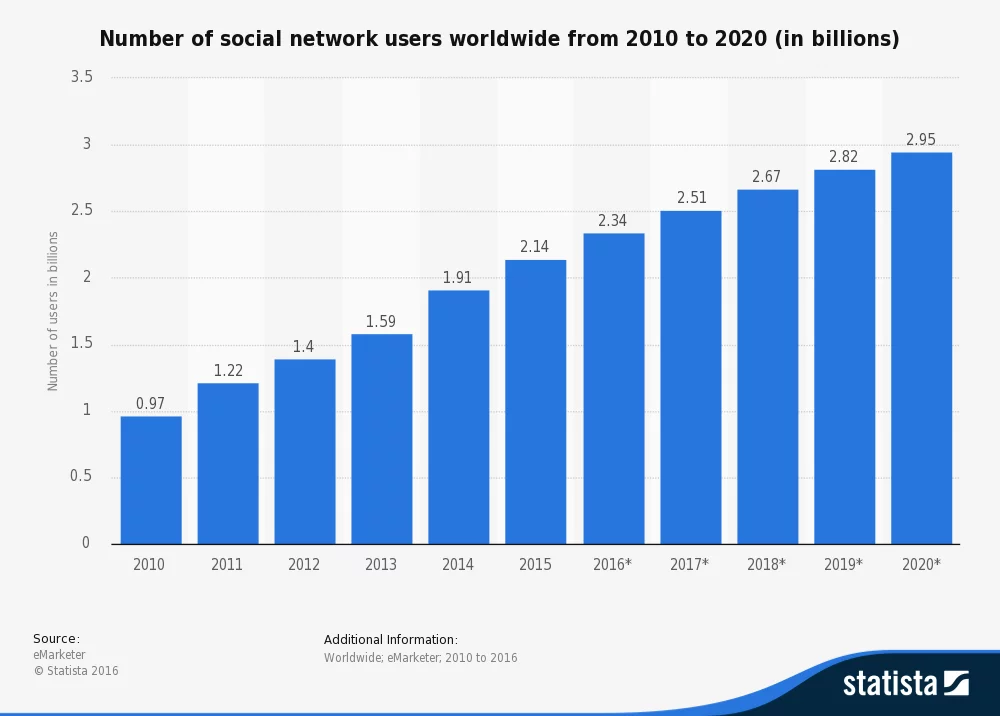 statistic_id278414_number-of-global-social-media-users-2010-2020